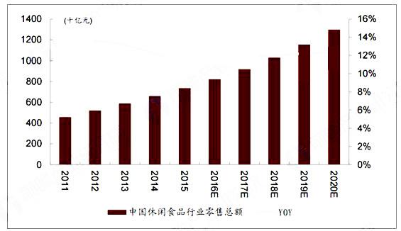 休闲食品行业2018年市场规模有望突破5000亿元，销售食品迎来新机遇